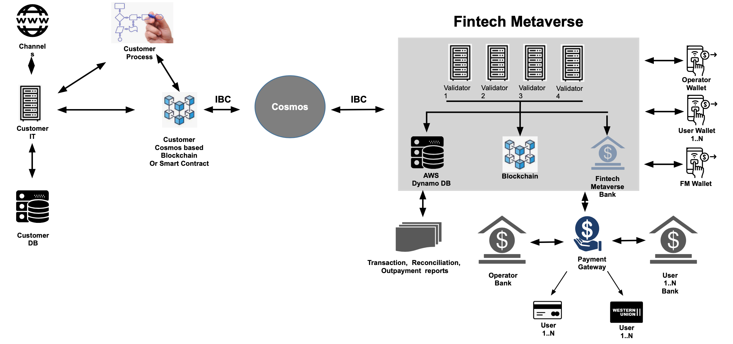 Fintech Metaverse - Technology Behind FM