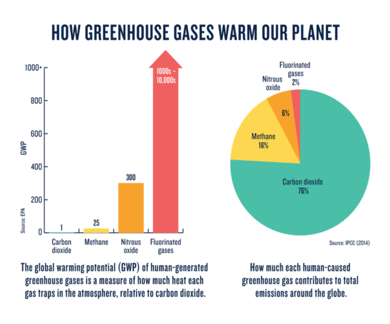How GHG warms our planet