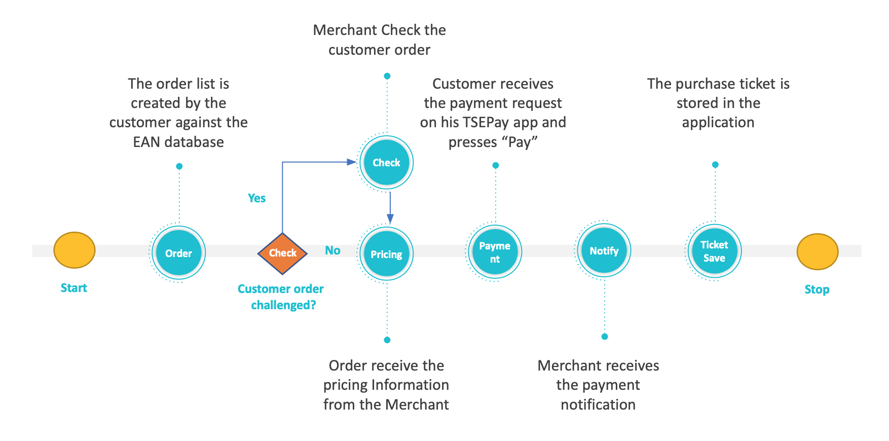 TSEPay-POS-Assisted Purchase